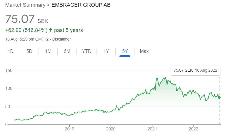 Embracer Group Stock Prices
