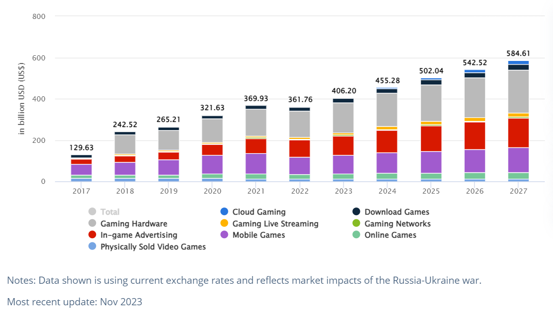 Game industry sales